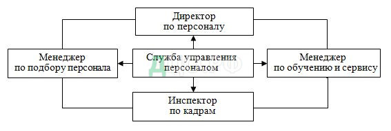 Курсовая работа: Оценка и разработка мероприятий по совершенствованию системы управления персоналом компании на п